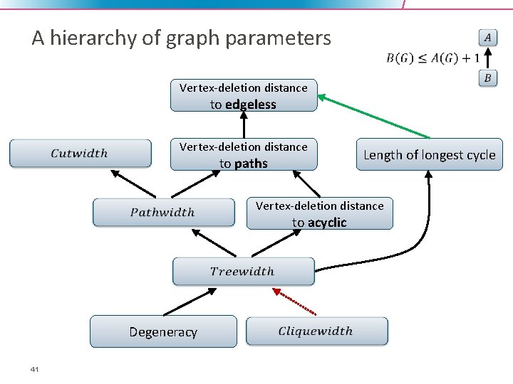 A hierarchy of graph parameters Vertex-deletion distance to edgeless Vertex-deletion distance to paths Length