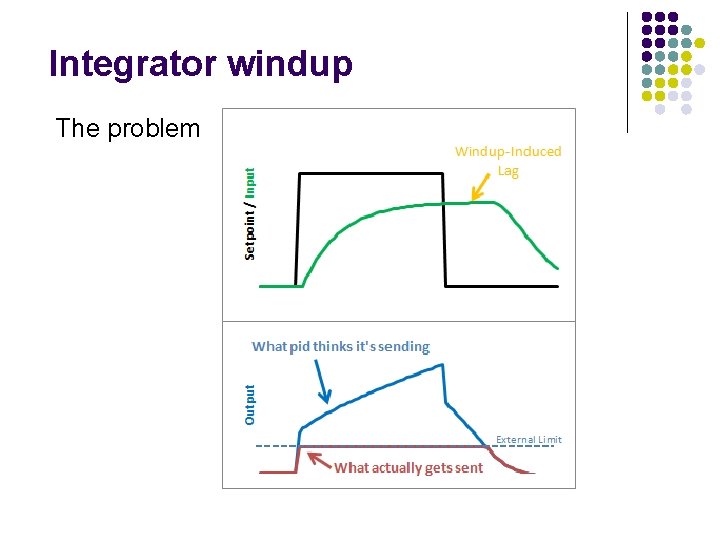 Integrator windup The problem 