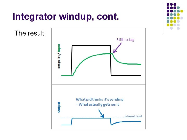Integrator windup, cont. The result 