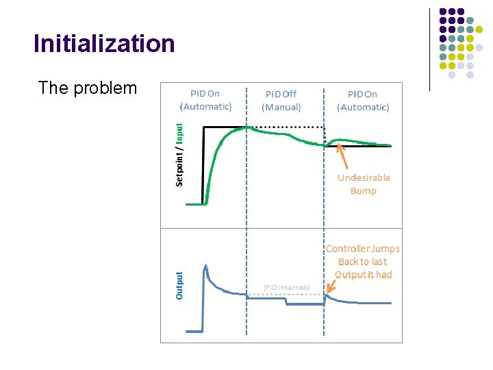 Initialization The problem 