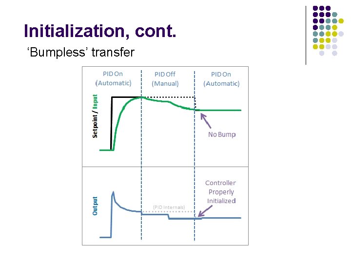 Initialization, cont. ‘Bumpless’ transfer 