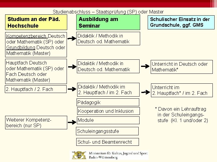 Studienabschluss – Staatsprüfung (SP) oder Master Studium an der Päd. Hochschule Ausbildung am Seminar