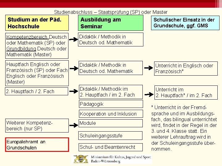 Studienabschluss – Staatsprüfung (SP) oder Master Studium an der Päd. Hochschule Ausbildung am Seminar