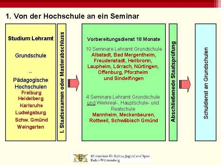 -- Pädagogische Hochschulen Freiburg Heidelberg Karlsruhe Ludwigsburg Schw. Gmünd Weingarten 10 Seminare Lehramt Grundschule