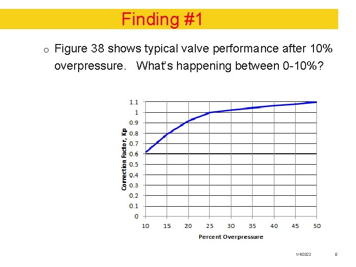 Finding #1 o Figure 38 shows typical valve performance after 10% overpressure. What’s happening
