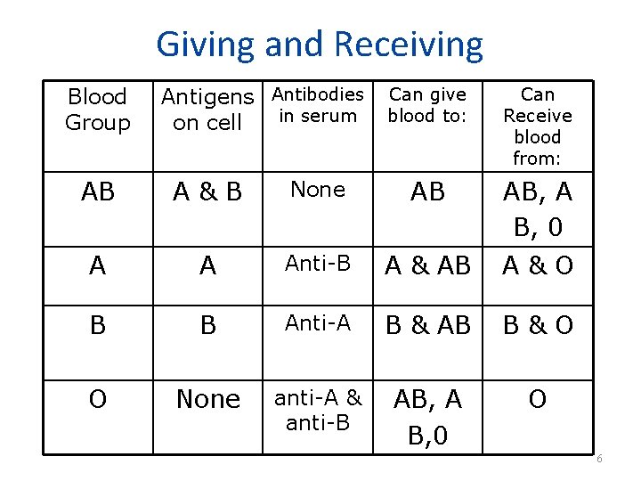 Giving and Receiving Blood Group Antigens Antibodies in serum on cell Can give blood