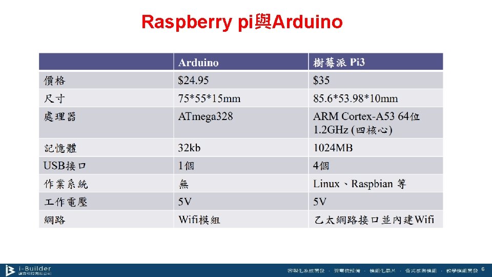 Raspberry pi與Arduino 6 