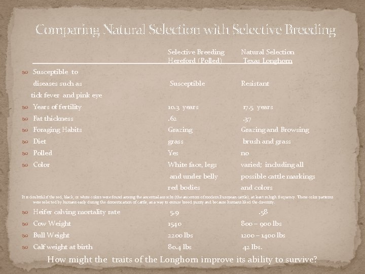 Comparing Natural Selection with Selective Breeding Hereford (Polled) Natural Selection Texas Longhorn Susceptible Resistant