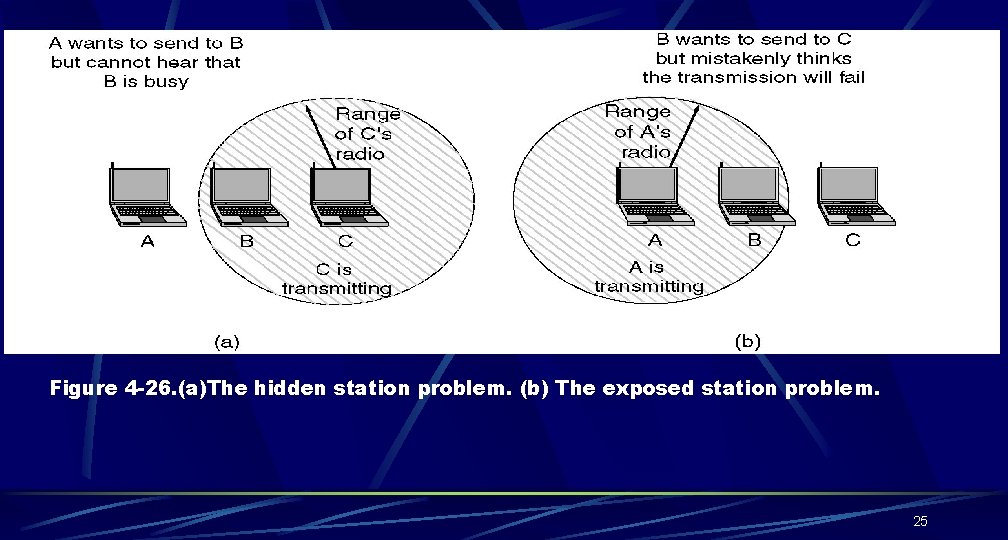 Figure 4 -26. (a)The hidden station problem. (b) The exposed station problem. 25 Figure 4 -26. (a)The hidden station problem. (b) The exposed station problem. 25