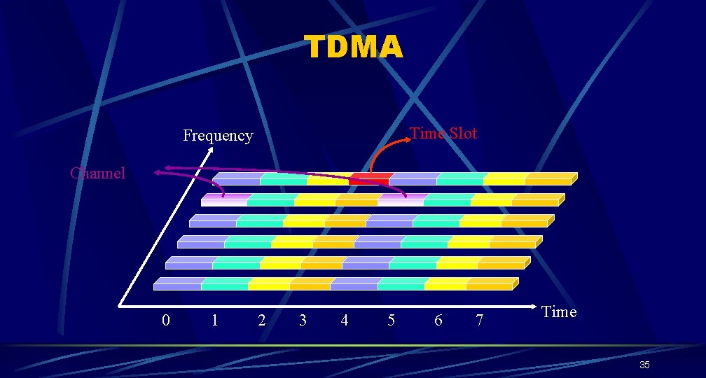 TDMA Time Slot Frequency Channel 0 1 2 3 4 5 6 7 Time TDMA Time Slot Frequency Channel 0 1 2 3 4 5 6 7 Time