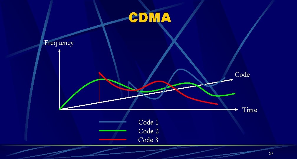 CDMA Frequency Code Time Code 1 Code 2 Code 3 37 CDMA Frequency Code Time Code 1 Code 2 Code 3 37