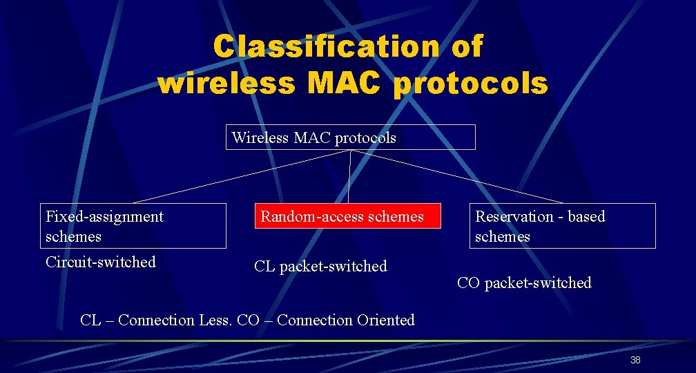 Classification of wireless MAC protocols Wireless MAC protocols Fixed-assignment schemes Circuit-switched Random-access schemes CL Classification of wireless MAC protocols Wireless MAC protocols Fixed-assignment schemes Circuit-switched Random-access schemes CL