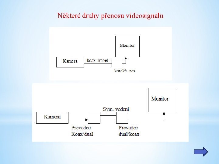 Některé druhy přenosu videosignálu 