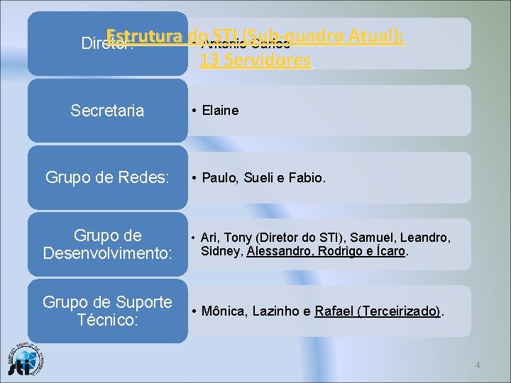 Estrutura do STI (Sub-quadro Atual): • Antonio Carlos Diretor: 13 Servidores Secretaria • Elaine