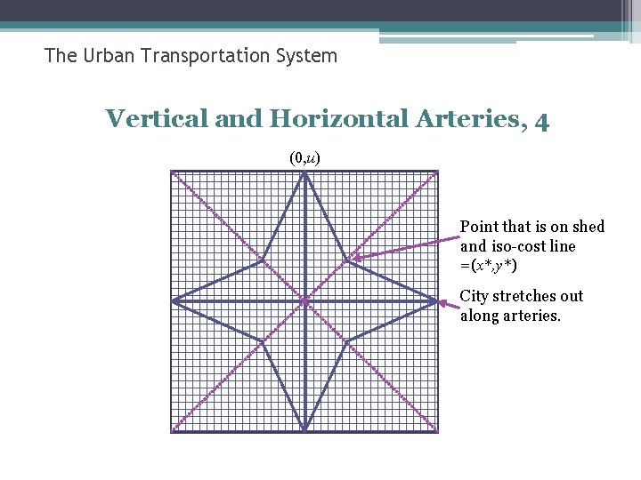 The Urban Transportation System Vertical and Horizontal Arteries, 4 (0, u) d Point that