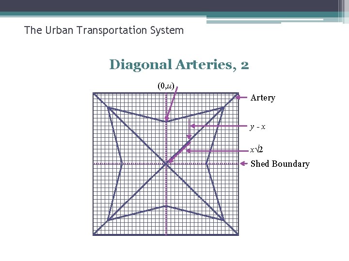 The Urban Transportation System Diagonal Arteries, 2 (0, u) Artery d y-x x√ 2