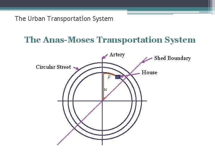 The Urban Transportation System The Anas-Moses Transportation System Artery Circular Street ρ u Shed