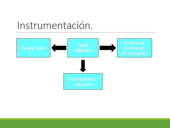 Instrumentación. Fuente Láser TRES PARTES Espectrómetro adecuado Sistema de iluminación de la muestra 