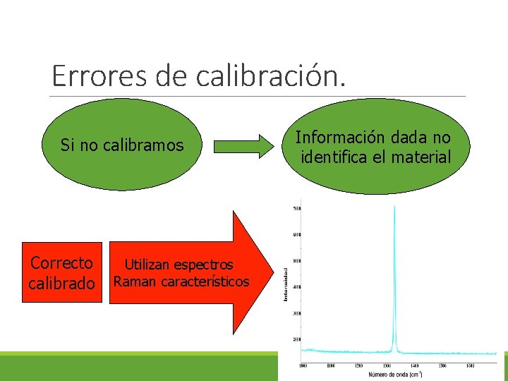 Errores de calibración. Si no calibramos Información dada no identifica el material Espectro patrón
