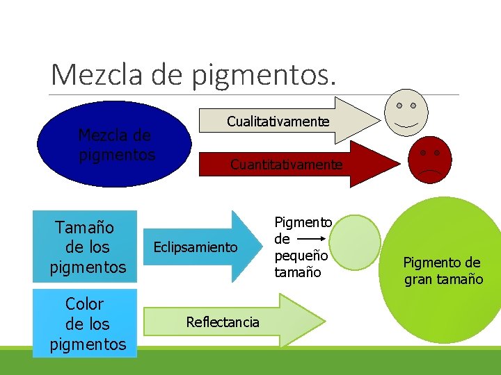 Mezcla de pigmentos Tamaño de los pigmentos Color de los pigmentos Cualitativamente Cuantitativamente Eclipsamiento