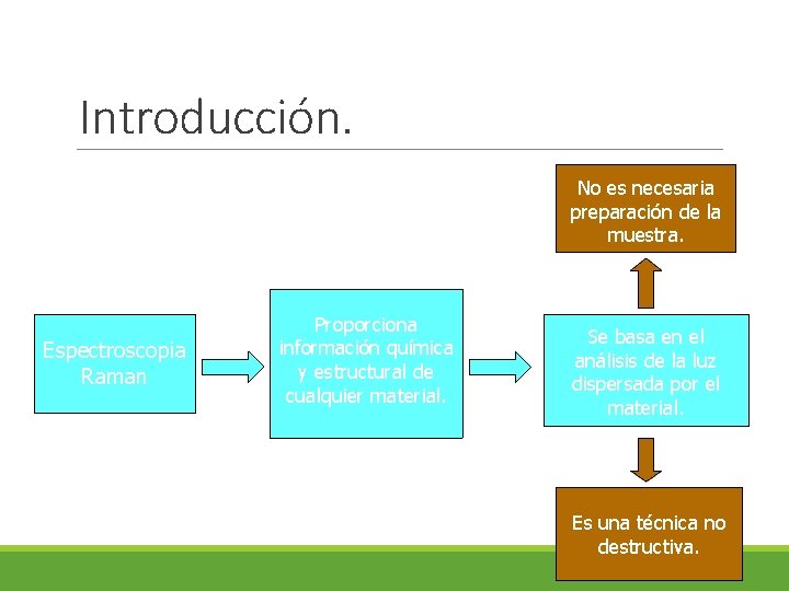Introducción. No es necesaria preparación de la muestra. Espectroscopia Raman Proporciona información química y