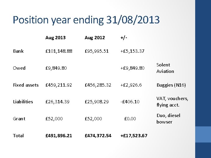 Position year ending 31/08/2013 Aug 2012 +/- Bank £ 101, 148. 88 £ 95,