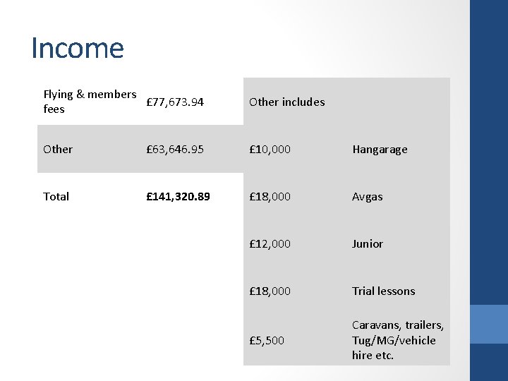 Income Flying & members £ 77, 673. 94 fees Other includes Other £ 63,