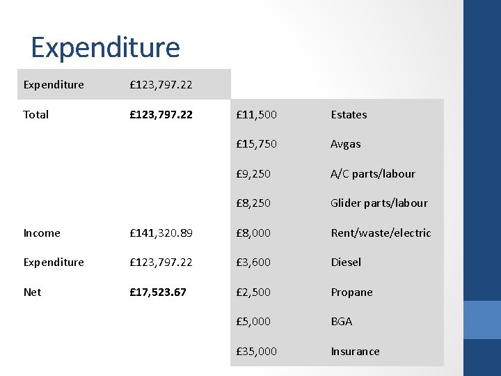 Expenditure £ 123, 797. 22 Total £ 123, 797. 22 £ 11, 500 Estates