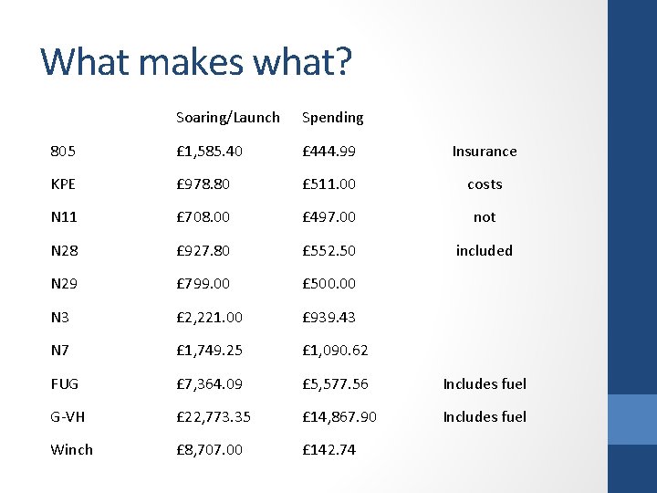 What makes what? Soaring/Launch Spending 805 £ 1, 585. 40 £ 444. 99 Insurance