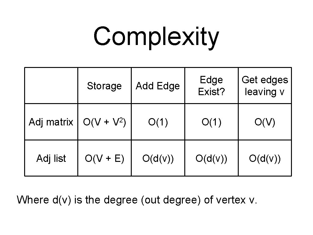 Complexity Storage Adj matrix O(V + V 2) Adj list O(V + E) Add