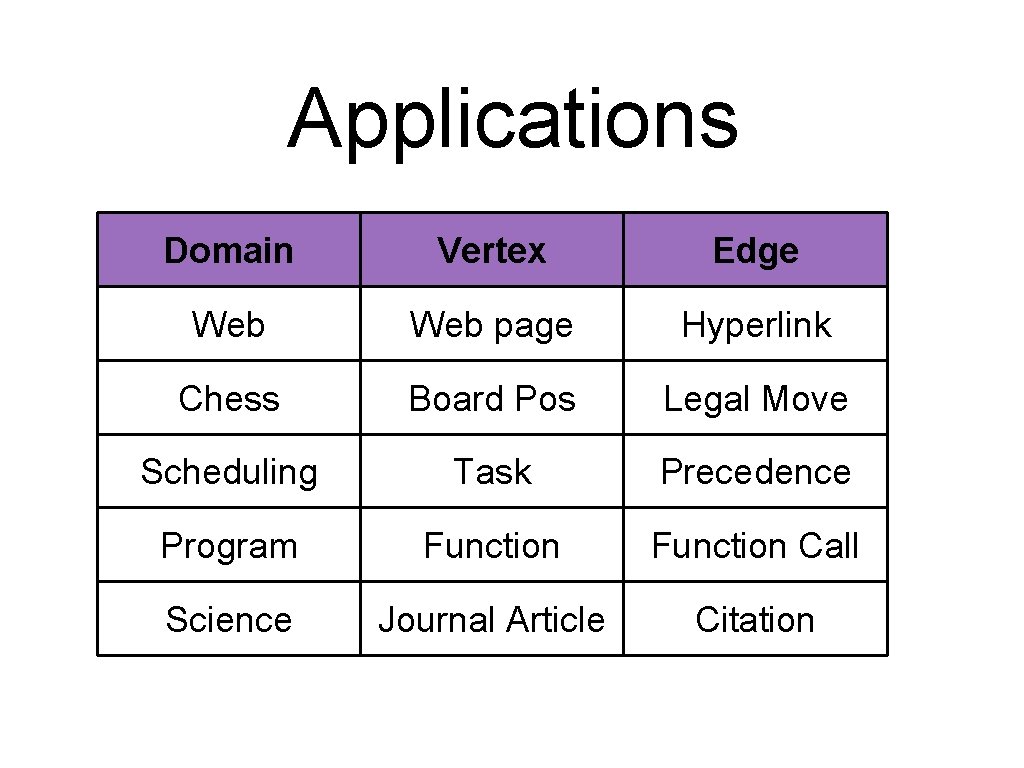 Applications Domain Vertex Edge Web page Hyperlink Chess Board Pos Legal Move Scheduling Task