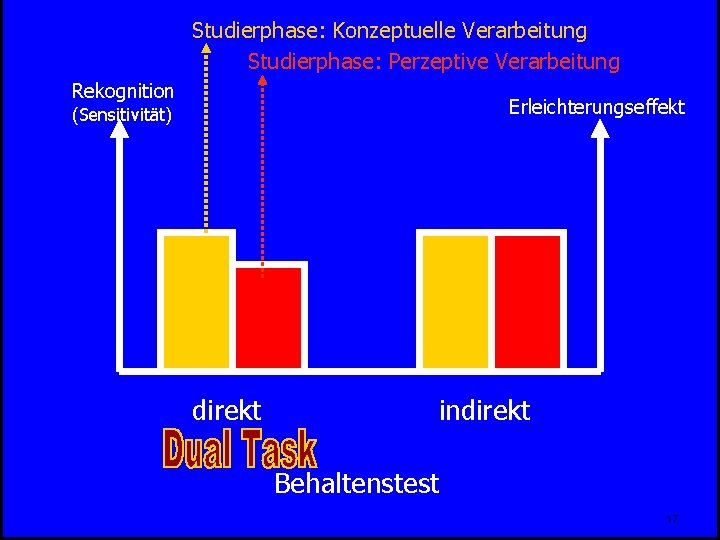 Studierphase: Konzeptuelle Verarbeitung Studierphase: Perzeptive Verarbeitung Rekognition Erleichterungseffekt (Sensitivität) direkt indirekt Behaltenstest 17 