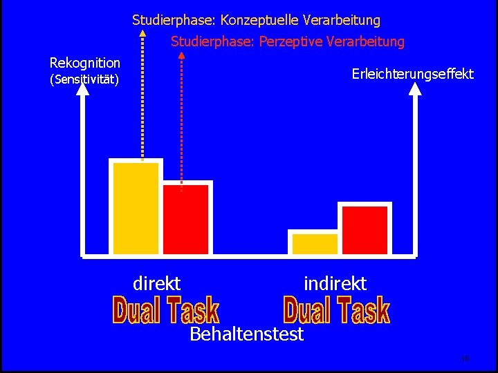 Studierphase: Konzeptuelle Verarbeitung Studierphase: Perzeptive Verarbeitung Rekognition Erleichterungseffekt (Sensitivität) direkt indirekt Behaltenstest 18 