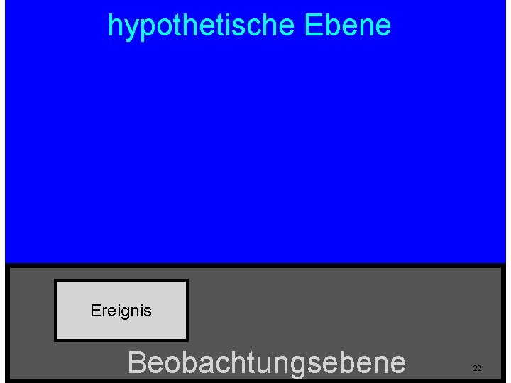 hypothetische Ebene Ereignis Beobachtungsebene 22 