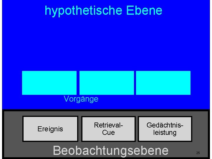 hypothetische Ebene Enkodierung Ekphorie Umwandlung Vorgänge Ereignis Retrieval. Cue Gedächtnisleistung Beobachtungsebene 25 