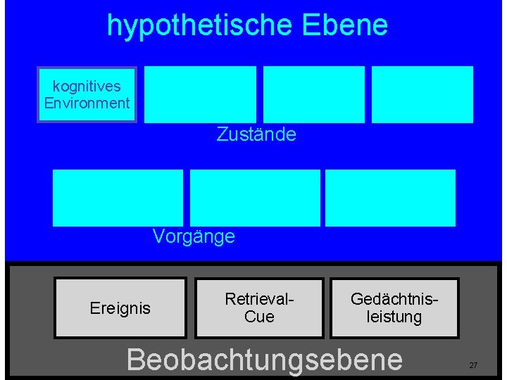 hypothetische Ebene kognitives Environment Engramm ekphorische Information rekollektive Erfahrung Zustände Enkodierung Ekphorie Umwandlung Vorgänge