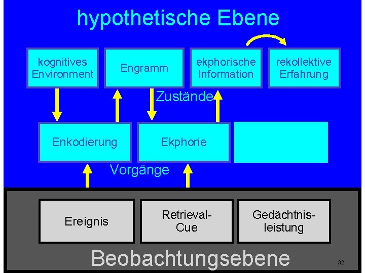 hypothetische Ebene kognitives Environment Engramm ekphorische Information rekollektive Erfahrung Zustände Enkodierung Ekphorie Umwandlung Vorgänge