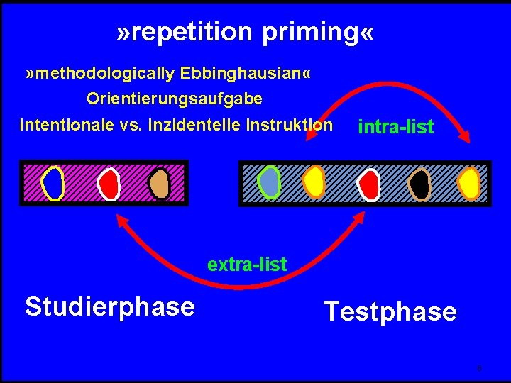 » repetition priming « » methodologically Ebbinghausian « Orientierungsaufgabe intentionale vs. inzidentelle Instruktion intra-list