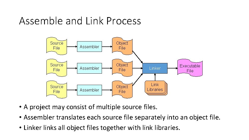 Assemble and Link Process Source File Assembler Object File Linker Assembler Object File Link Assemble and Link Process Source File Assembler Object File Linker Assembler Object File Link