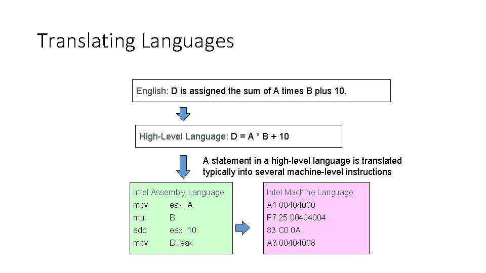 Translating Languages English: D is assigned the sum of A times B plus 10. Translating Languages English: D is assigned the sum of A times B plus 10.