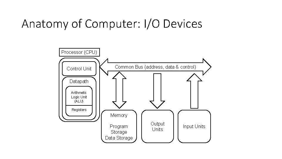 Anatomy of Computer: I/O Devices Processor (CPU) Control Unit Common Bus (address, data & Anatomy of Computer: I/O Devices Processor (CPU) Control Unit Common Bus (address, data &