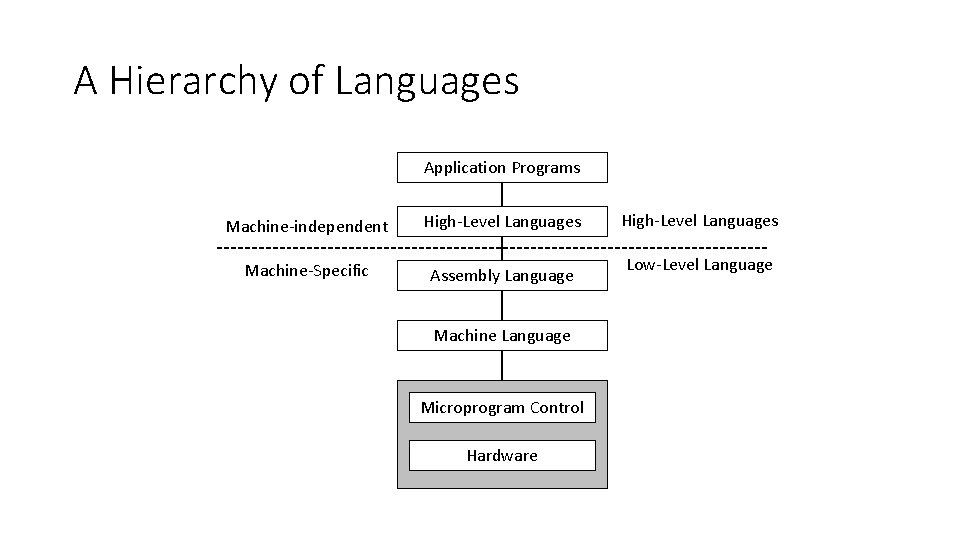 A Hierarchy of Languages Application Programs Machine-independent High-Level Languages Machine-Specific Assembly Language Machine Language A Hierarchy of Languages Application Programs Machine-independent High-Level Languages Machine-Specific Assembly Language Machine Language