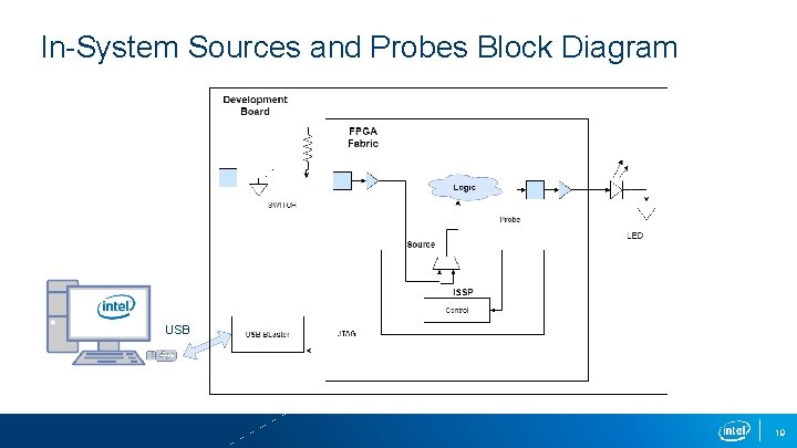 In-System Sources and Probes Block Diagram USB 19 