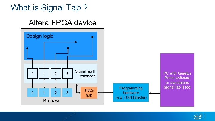 What is Signal Tap ? 