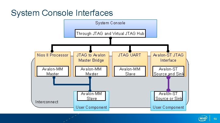 System Console Interfaces System Console Through JTAG and Virtual JTAG Hub Nios II Processor