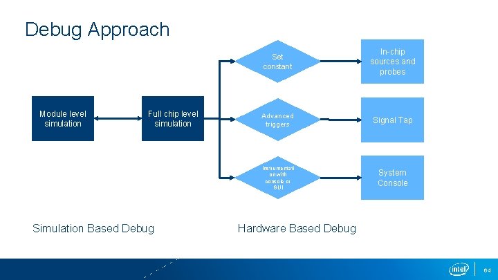 Debug Approach Module level simulation Full chip level simulation Simulation Based Debug Set constant