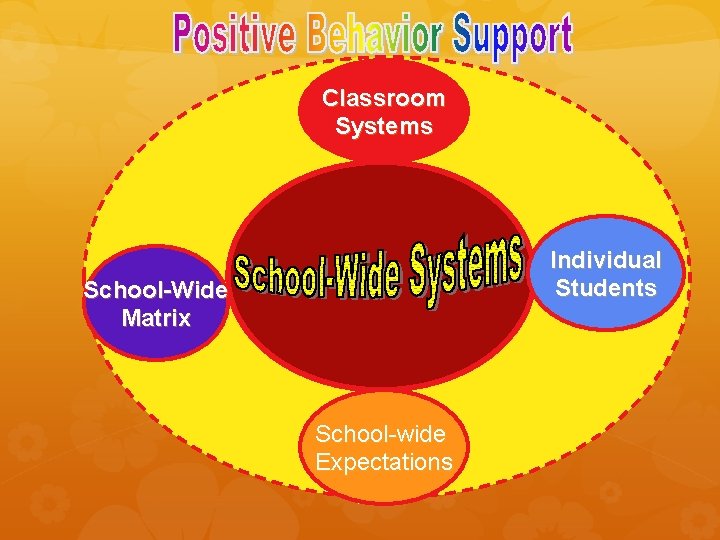 Classroom Systems Individual Students School-Wide Matrix School-wide Expectations 13 