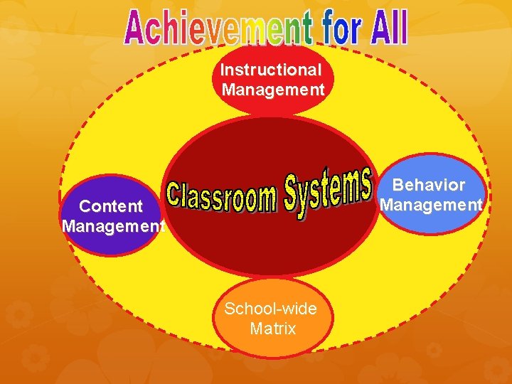 Instructional Management Behavior Management Content Management School-wide Matrix 14 