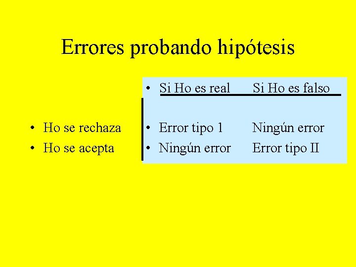 Errores probando hipótesis • Ho se rechaza • Ho se acepta • Si Ho