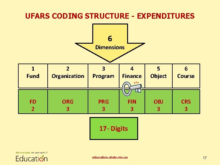 UFARS CODING STRUCTURE - EXPENDITURES 6 Dimensions 1 Fund 2 Organization 3 Program 4